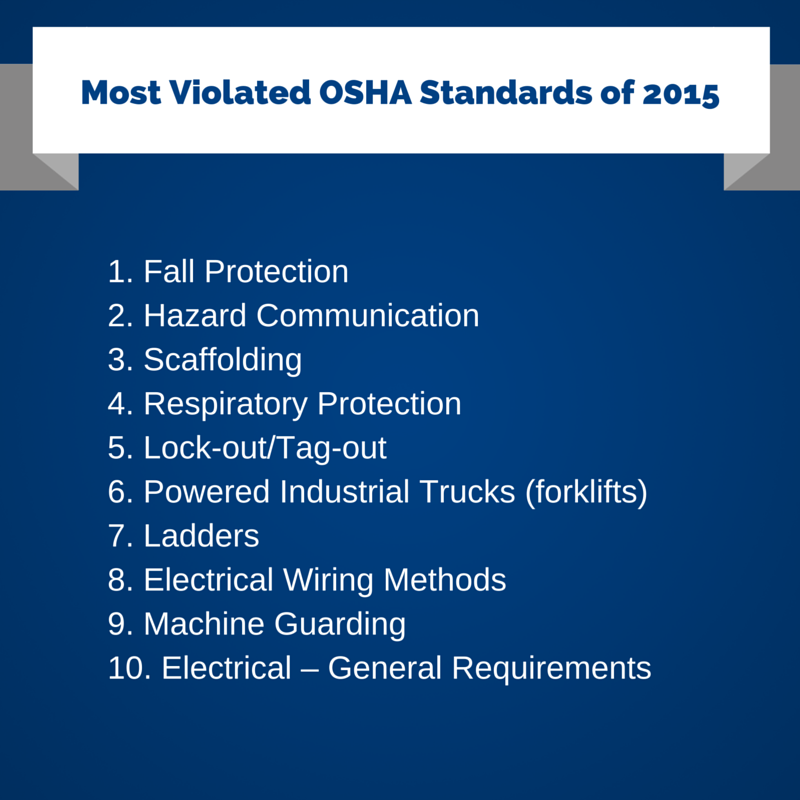 1. Fall Protection 2. Hazard Communication 3. Scaffolding 4. Respiratory Protection 5. Lock-out/Tag-out 6. Powered Industrial Trucks (forklifts) 7. Ladders 8. Electrical Wiring Methods 9. Machine Guarding 10. Electrical - General Requirements